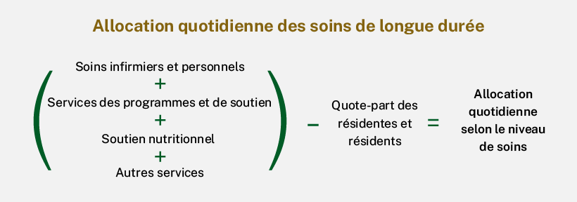 Allocation quotidienne des soins de longue durée