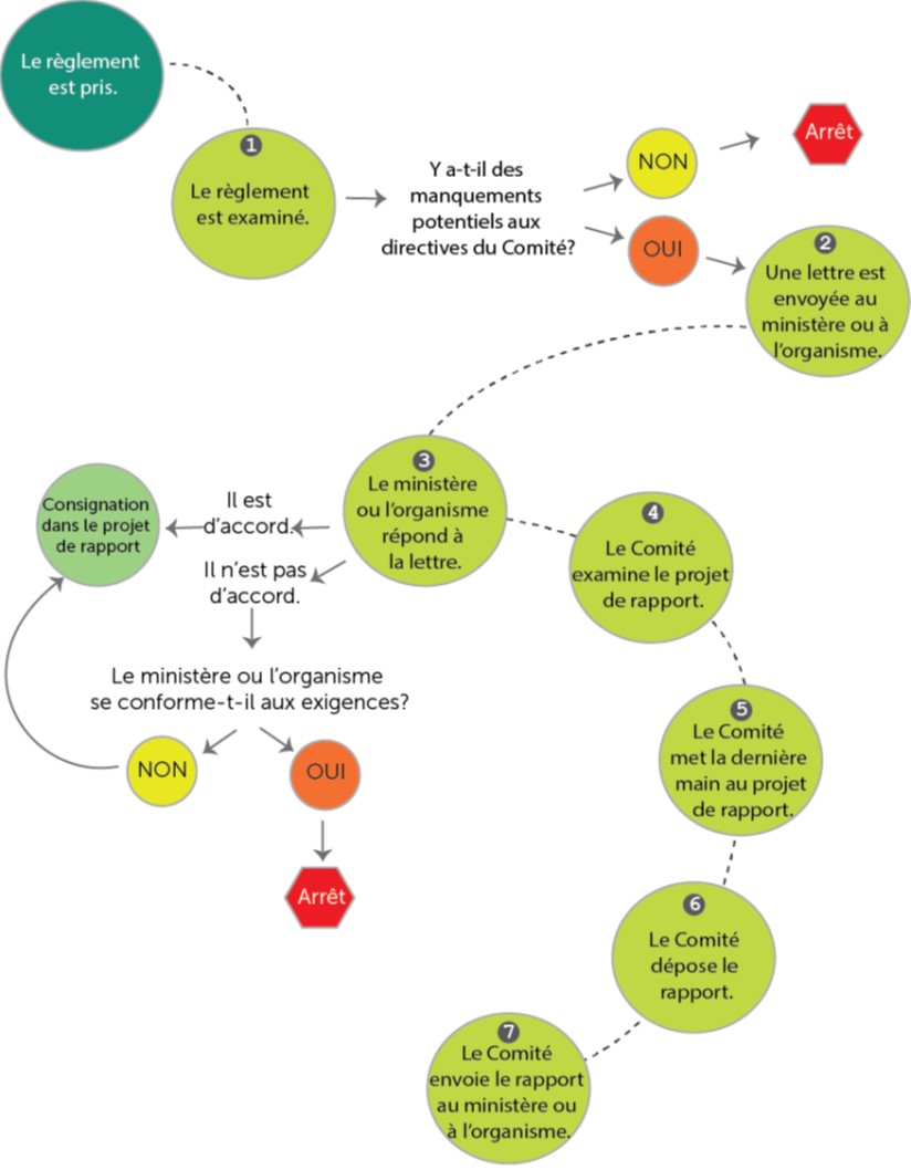 Title: Processus d'examen d'un règlement - Description: Des règlements sont adoptés Étape 1 – Ces règlements sont examinés L'examen révèle-t-il des manquements aux directives du Règlement? Non – Arrêt Oui – Étape 2 – Envoi d'une lettre au ministère ou à l'organisme Étape 3 – Réponse du ministère ou de l'organisme D'accord – Ajout au rapport préliminaire Pas d'accord – La réponse est-elle conforme? Oui – Arrêt Non – Ajout au rapport préliminaire Étape 4 – Le Comité examine le rapport préliminair Étape 5 – Le Comité rédige le rapport définitif Étape 6 – Le Comité présente le rapport Étape 7 – Le Comité envoie le rapport au ministère ou à l'organisme