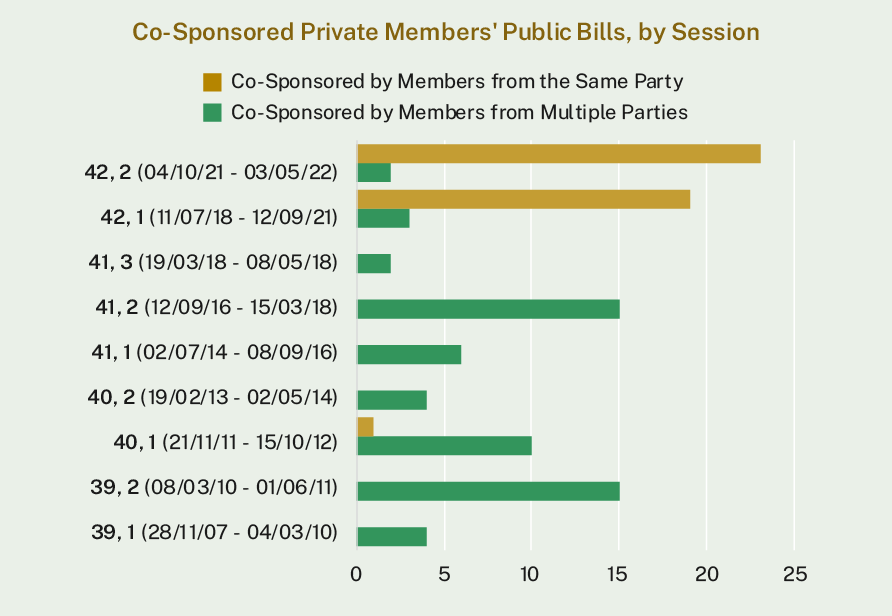 Between the 39th and 41st Parliament most co-sponsored Private Members’ Public Bills were jointly proposed by members of multiple parties. In the 42nd Parliament most Private Members’ Public Bills that were co-sponsored were put forward by members of the same party.