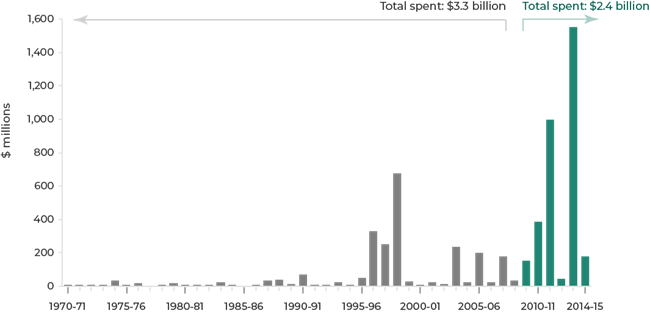 The bar graph shows a sharp increase in Disaster Financial Assistance Arrangements (DFAA) payments between 2010 and 2015, totalling to $2.4 billion, in comparison to the DFFA payments between 1970 and 2009, totaling to $3.3 billion. 