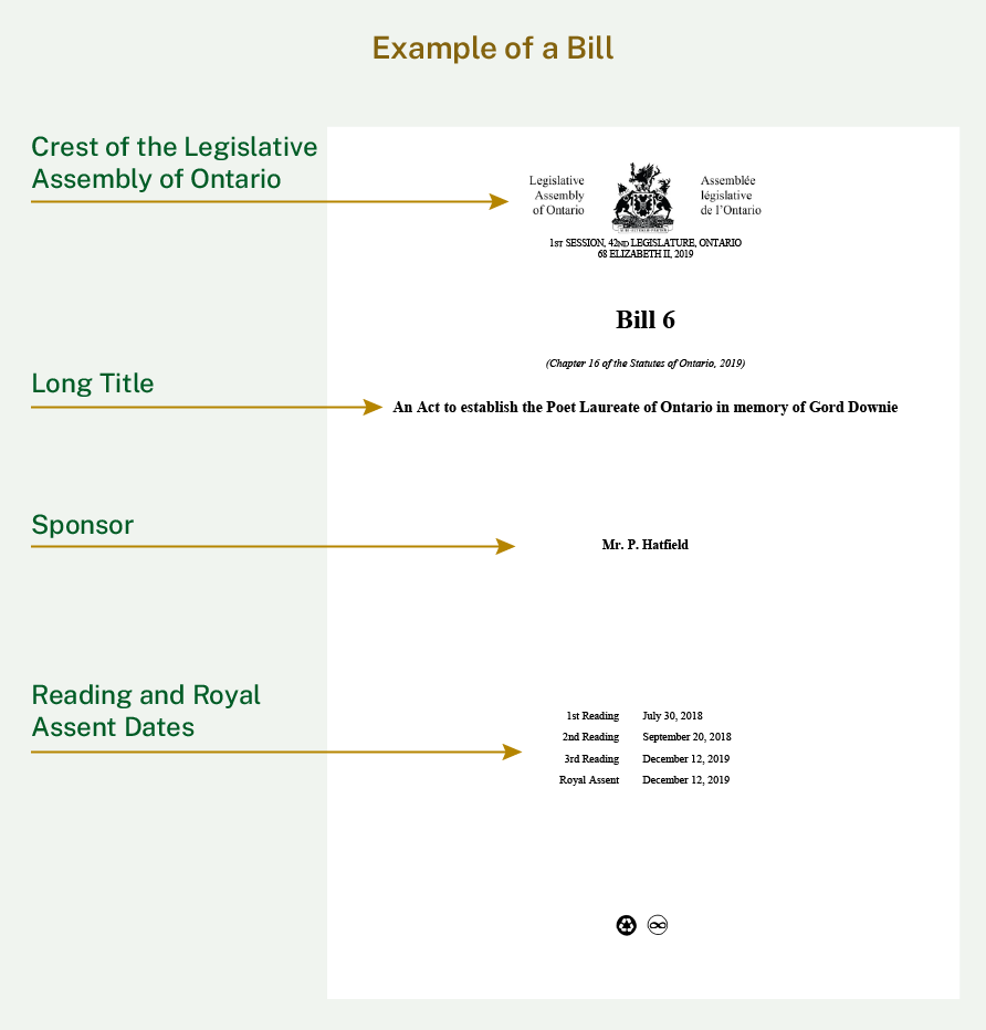 Diagram of an example of a bill. At the top is the crest of the Legislative Assembly of Ontario, followed by the long title. Under that is the name of the bill's sponsor, followed by a list of the bill's reading and Royal Assent dates.