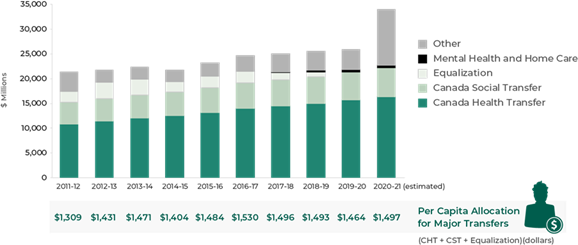 The bar graph shows a jump in federal transfers to Ontario from approximately $25 billion in 2019-20 to nearly $35 billion in 2020-21.