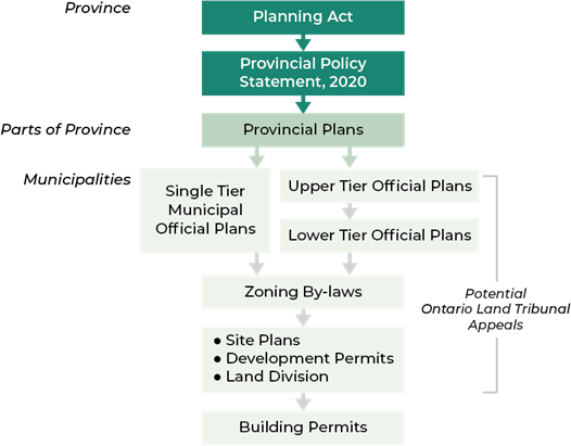 Diagram shows the hierarchy of planning legislation and policy in Ontario, from the Planning Act down to municipally issued building permits.