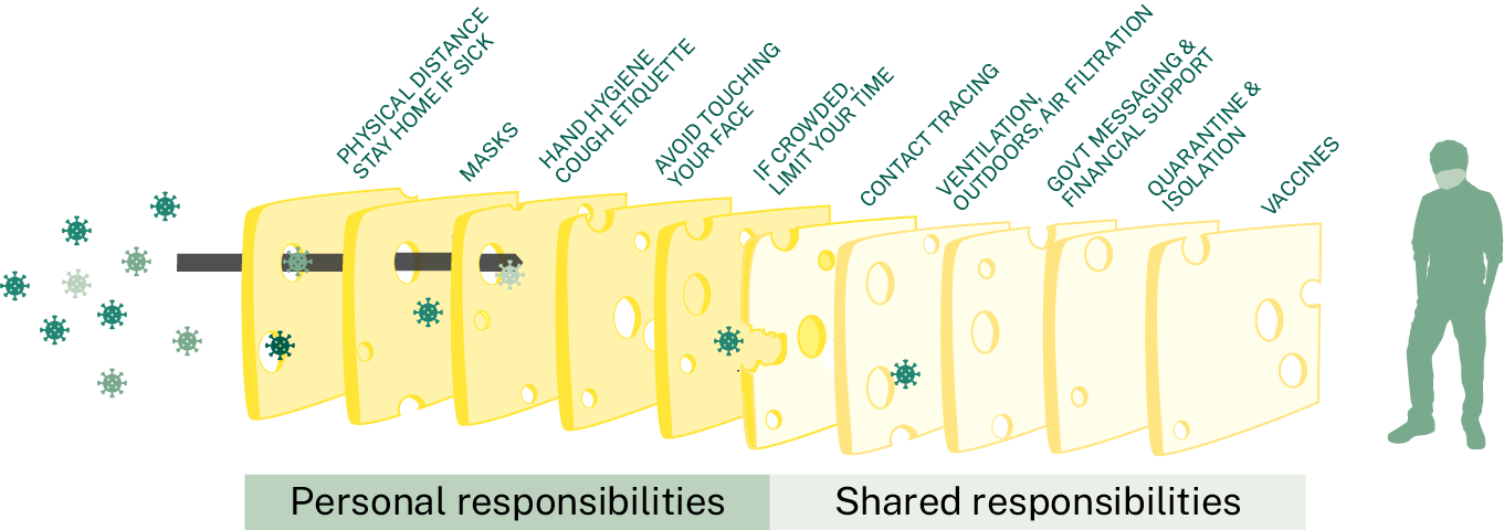 Layers of protection, shown as slices of Swiss cheese with holes, separate a person from the virus. Layers that are personal responsibilities: Physical distances (stay home if sick); masks; hand hygiene/cough etiquette; avoid touching your face; if crowded limit your time. Layers that are shared responsibilities: Contact tracing; ventilation/outdoors, air filtration; government messaging and financial support; quarantine and isolation; vaccines.