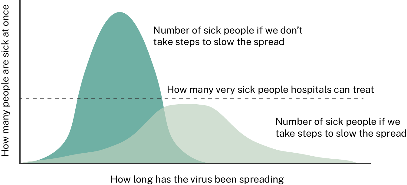 Bell curve graph showing that if we don't take steps to slow the spread of disease, the number of sick people will outstrip hospital capacity. By contrast, if we take steps to slow the spread of disease, there will be fewer sick people and hospitals will have capacity to treat them. 