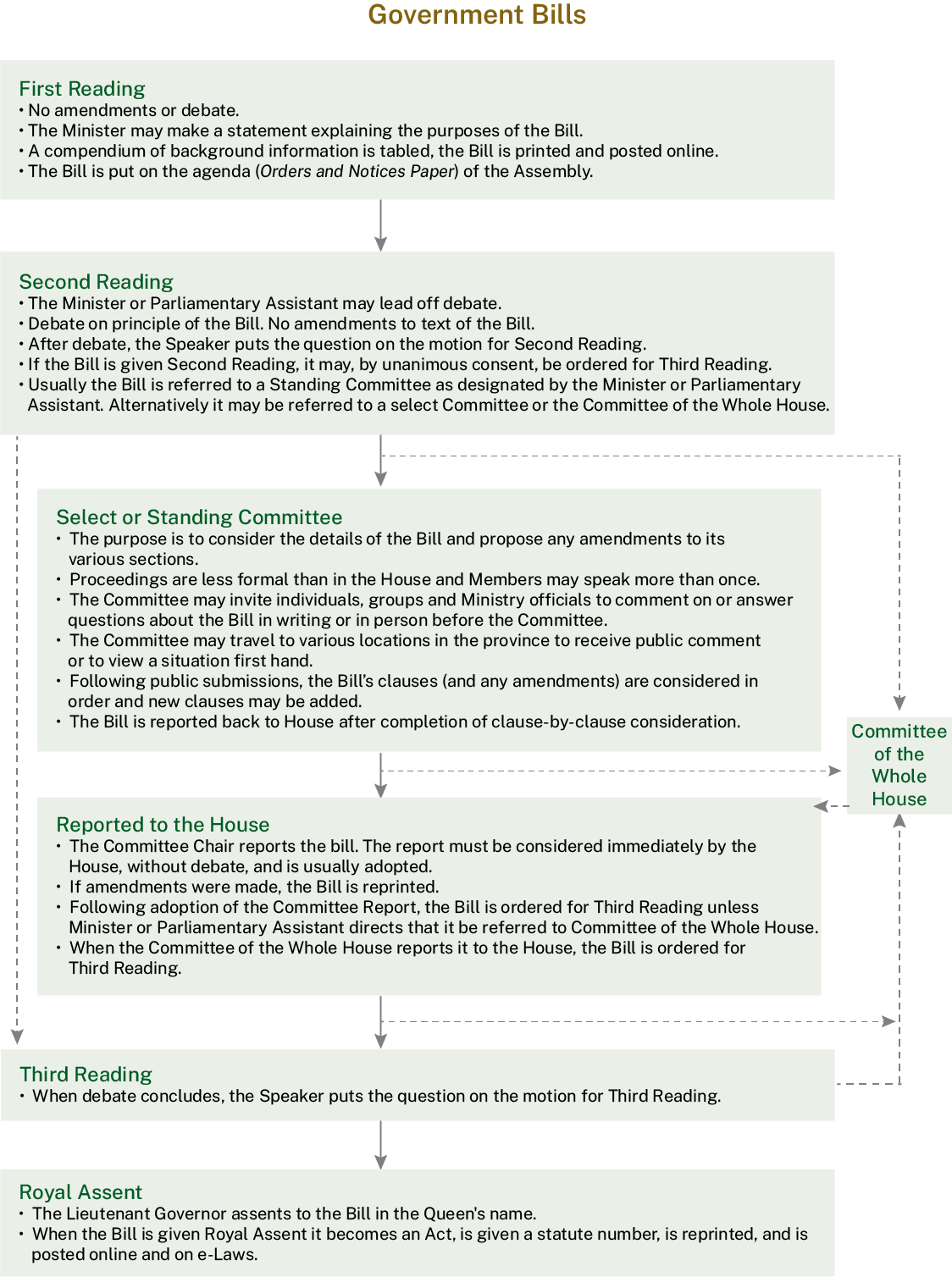 A flow chart depicts the six major steps a Government Bill must move through to become law.