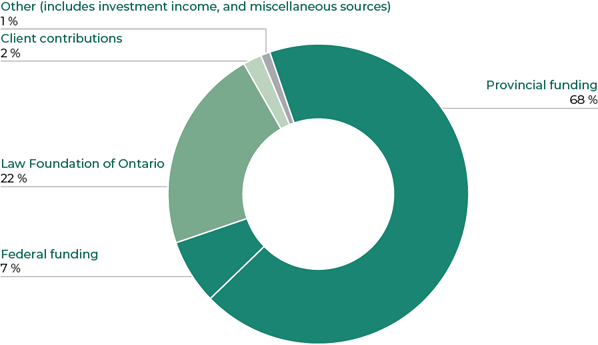 Graphic showing provincial funding at 68%, Law Foundation of Ontario at 22%, federal funding at 7%, client contributions at 2%, other (includes investment income and miscellaneous sources) at 1%