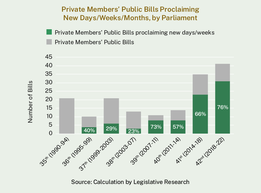 In the 35th Parliament none of the Private Members’ Public Bills were commemorative in nature. However, beginning in the 36th parliament a significant minority of these bills commemorated a day, week or month. Between the 39th and 42nd Parliament the majority of Private Members’ Public Bills were commemorative. 