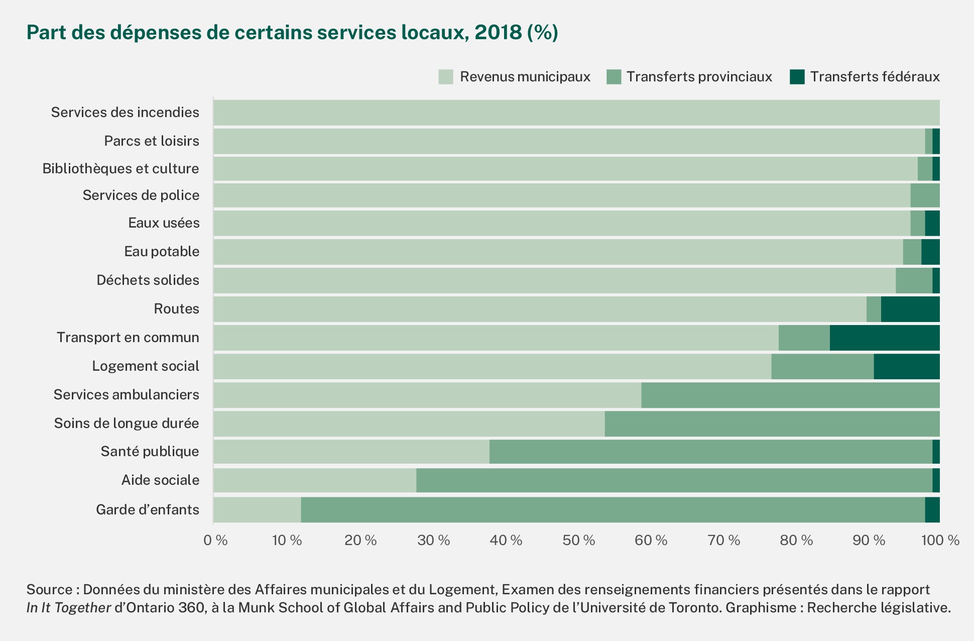 La contribution des municipalités pour les services des incendies, les parcs et les loisirs, les bibliothèques et la culture, les services de police, les eaux usées, l’eau potable, les déchets solides, les routes, le transport en commun, le logement social, les services ambulanciers et les soins de longue durée est plus importante que celle de leurs homologues fédéral et provincial. Les municipalités contribuent aussi aux dépenses en santé publique, pour l’aide sociale et pour les services de garde d’enfants. Ces données proviennent du ministère des Affaires municipales et du Logement et sont tirées de l’examen des renseignements financiers présentés dans le rapport In It Together d’Ontario 360 à la Munk School of Global Affairs and Public Policy de l’Université de Toronto. 