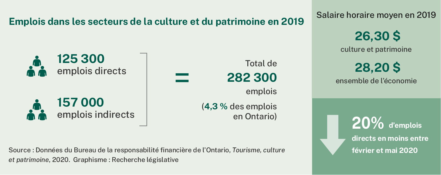 Cette image présente une analyse des emplois dans les secteurs de la culture et du patrimoine en 2019, selon des données fournies par le Bureau de la responsabilité financière de l’Ontario. L’image montre un total de 282 300 emplois dans ces secteurs, dont 125 300 directs et 157 000 indirects. Cela représente 4,3 % du total des emplois en Ontario. Elle montre également que le salaire horaire moyen dans les secteurs de la culture et du patrimoine en 2019 était de 26,30 $, comparativement à 28,20 $ dans l’ensemble de l’économie, et qu’il y a eu une baisse de 20 % des emplois directs entre février et mai 2020. 