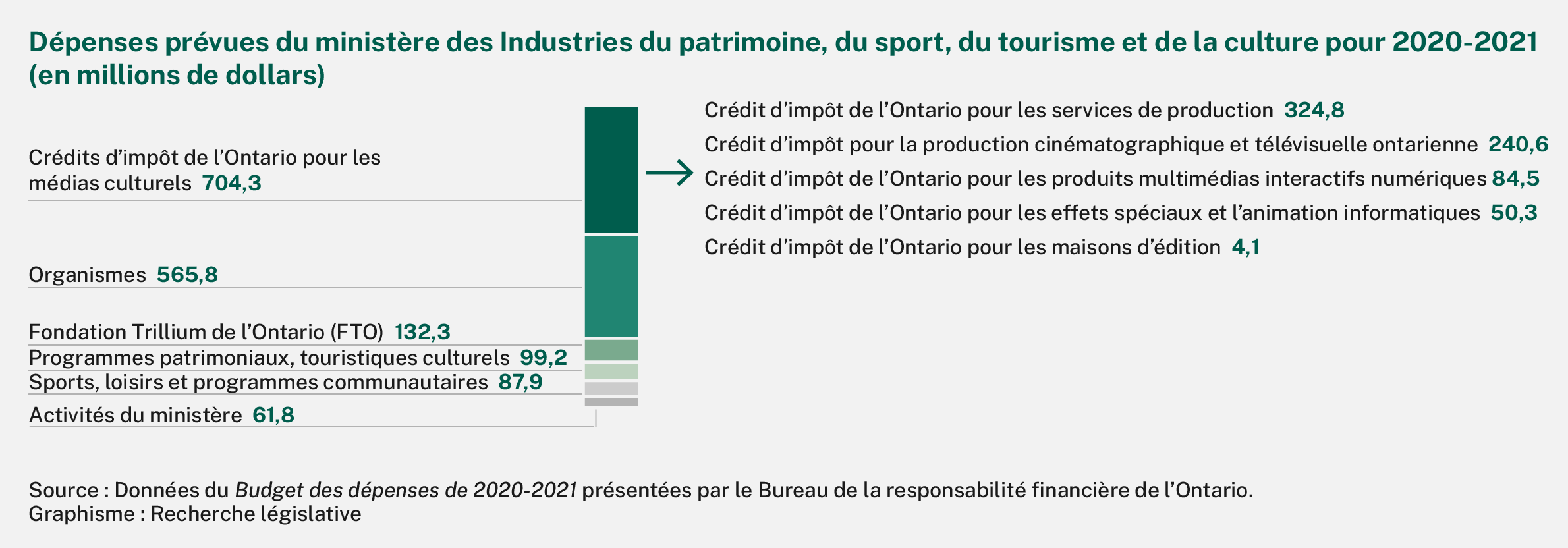 Cette image présente la répartition des dépenses prévues par le ministère des Industries du patrimoine, du sport, du tourisme et de la culture dans le Budget des dépenses de 2020-2021 (présenté par le Bureau de la responsabilité financière de l’Ontario). On voit que la majorité de ces dépenses est dédiée aux crédits d’impôt pour les médias culturels (704,3 millions de dollars), suivis par les organismes (565,8 millions), la Fondation Trillium de l’Ontario (132,3 millions), les programmes patrimoniaux, touristiques et culturels (99,2 millions), les sports, loisirs et programmes communautaires (87,9 millions), et les activités du ministère (61,8 millions).