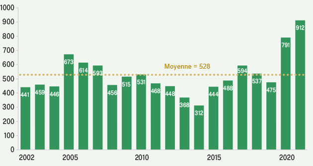 Diagramme à colonnes indiquant le nombre total de règlements déposés chaque année de 2002 à 2021. Chiffres réels : 441 en 2002, 459 en 2003, 446 en 2004, 673 en 2005, 614 en 2006, 593 en 2007, 456 en 2008, 515 en 2009, 531 en 2010, 468 en 2011, 448 en 2012, 368 en 2013, 312 en 2014, 444 en 2015, 488 en 2016, 594 en 2017, 537 en 2018, 475 en 2019, 791 en 2020, et 912 en 2021. La moyenne annuelle est de 528 règlements.