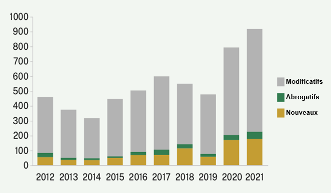 Diagramme à colonnes illustrant les règlements nouveaux, abrogatifs et modificatifs déposés chaque année de 2012 à 2021. Le tableau ci-dessous indique les chiffres réels et les pourcentages des règlements pris chaque année durant cette période.