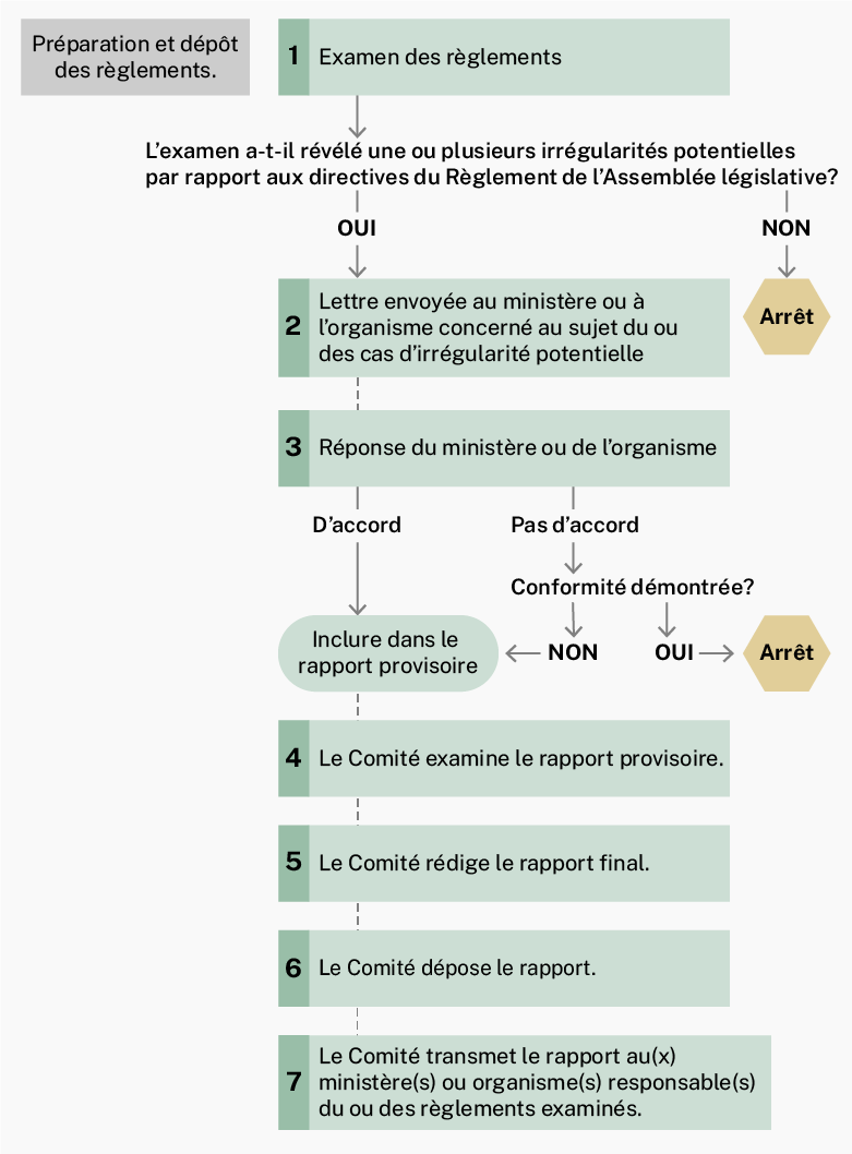 Diagramme du processus d’examen des règlements par le Comité. Préparation et dépôt des règlements. Étape 1 – Examen des règlements. L’examen a-t-il révélé une ou plusieurs irrégularités potentielles par rapport aux directives du Règlement de l’Assemblée législative? Non – Arrêt. Oui – Lettre envoyée au ministère ou à l’organisme concerné au sujet du ou des cas d’irrégularité potentielle. Étape 3 – Réponse du ministère ou de l’organisme. D’accord – Inclure dans le rapport provisoire. Pas d’accord – La réponse est-elle conforme? Oui – Arrêt. Non – Inclure dans le rapport provisoire. Étape 4 – Le Comité examine le rapport provisoire. Étape 5 – Le Comité rédige le rapport final. Étape 6 – Le Comité dépose le rapport. Étape 7 – Le Comité transmet le rapport au(x) ministère(s) ou organisme(s) responsable(s) du ou des règlements examinés.