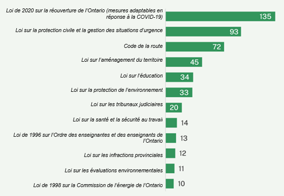 Diagramme à barres indiquant que 135 règlements ont été déposés en application de la Loi de 2020 sur la réouverture de l’Ontario (mesures adaptables en réponse à la COVID-19); 93 en application de la Loi sur la protection civile et la gestion des situations d’urgence; 72 en application du Code de la route; 45 en application de la Loi sur l’aménagement du territoire; 34 en application de la Loi sur l’éducation; 33 en application de la Loi sur la protection de l’environnement; 20 en application de la Loi sur les tribunaux judiciaires; 14 en application de la Loi sur la santé et la sécurité au travail; 13 en application de la Loi de 1996 sur l’Ordre des enseignantes et des enseignants de l’Ontario; 12 en application de la Loi sur les infractions provinciales; 11 en application de la Loi sur les évaluations environnementales; et 10 en application de la Loi de 1998 sur la Commission de l’énergie de l’Ontario.