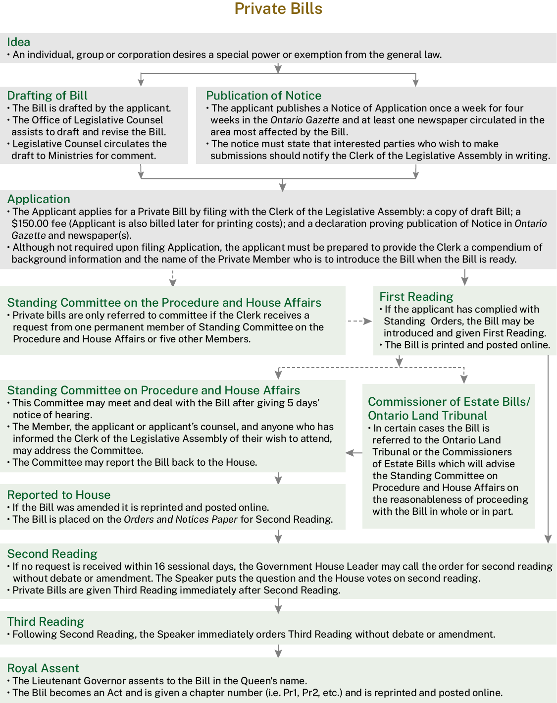 A flow chart depicts the unique path of private bills, which require an application from outside the Assembly.