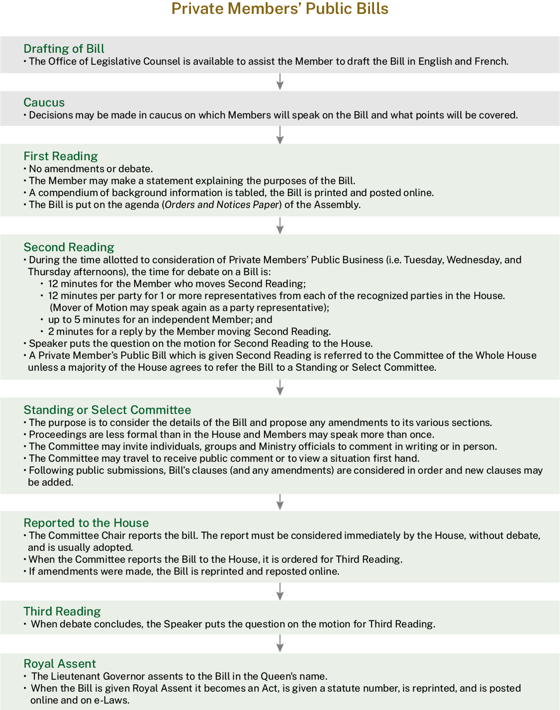 A flow chart depicts the path of Private Members' Public Bills, beginning with the drafting process.