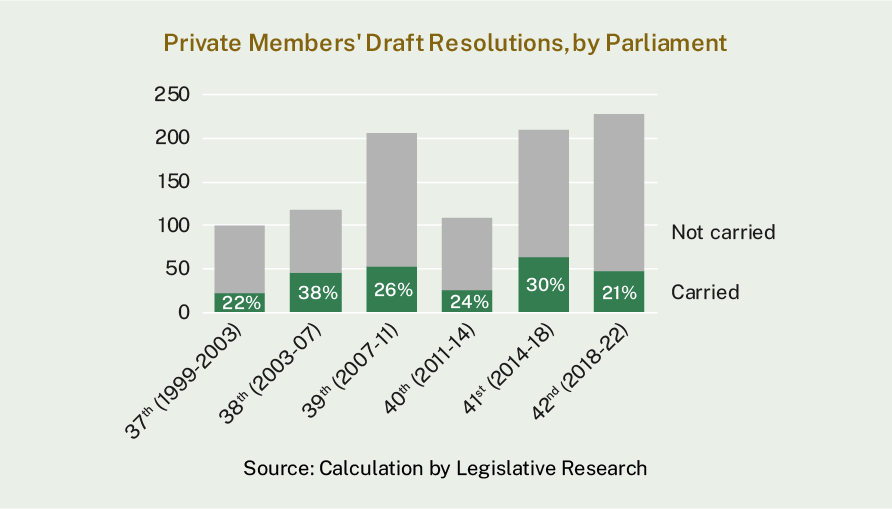 Between the 37th and 42nd parliaments there were between 99 and 210 draft resolutions. Of these, between 20% and 38% were carried. 