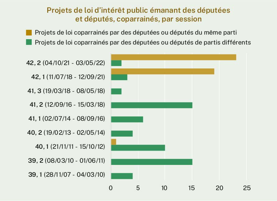 Entre la 39e et la 41e législature, la plupart des projets de loi publics d'initiative parlementaire coparrainés ont été proposés conjointement par des membres de plusieurs partis. Au cours de la 42e législature, la plupart des projets de loi d'intérêt public émanant des députés qui ont été coparrainés ont été présentés par des membres du même parti.