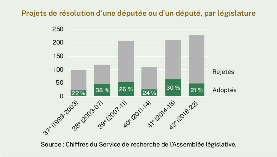 Entre les 37e et 42e législatures, il y a eu entre 99 et 210 projets de résolution. Parmi ceux-ci, entre 20% et 38% ont été transportés.