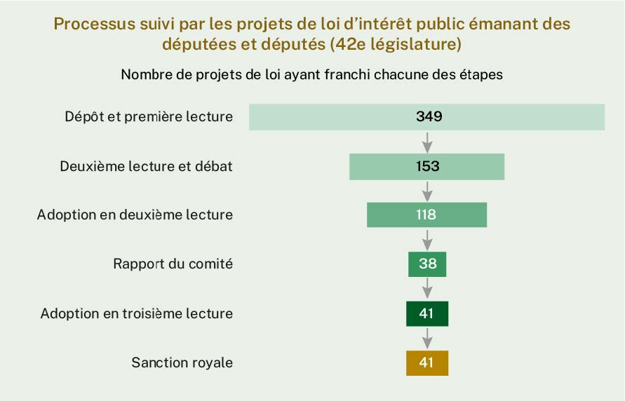 Au total, 314 projets de loi d'intérêt public émanant de députés ont été déposés au cours de la 42e législature, 143 ont fait l'objet d'un débat en deuxième lecture, 102 ont été adoptés en deuxième lecture, 32 ont été examinés en comité et 34 ont reçu la sanction royale.