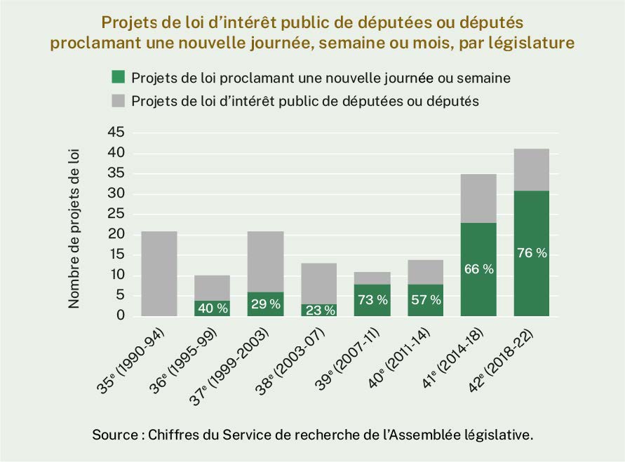 Au cours de la 35e législature, aucun des projets de loi d'intérêt public émanant des députés n'était de nature commémorative. Cependant, à partir de la 36e législature, une minorité importante de ces projets de loi commémoraient un jour, une semaine ou un mois. Entre la 39e et la 42e législature, la majorité des projets de loi d'intérêt public émanant des députés étaient commémoratifs.