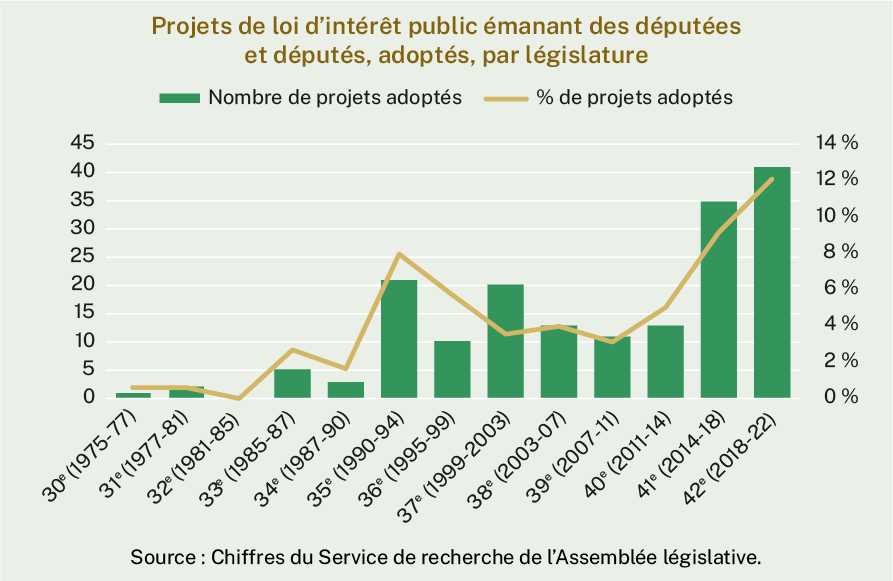 Le nombre de projets de loi d'intérêt public émanant des députés est passé de moins de cinq entre la 30e et la 34e législature à entre 10 et 21 entre la 35e et la 40e législature. Le plus grand nombre de projets de loi d'intérêt public émanant des députés depuis la 30e session a été adopté lors des 41e et 42e sessions avec respectivement 35 et 29 projets de loi.