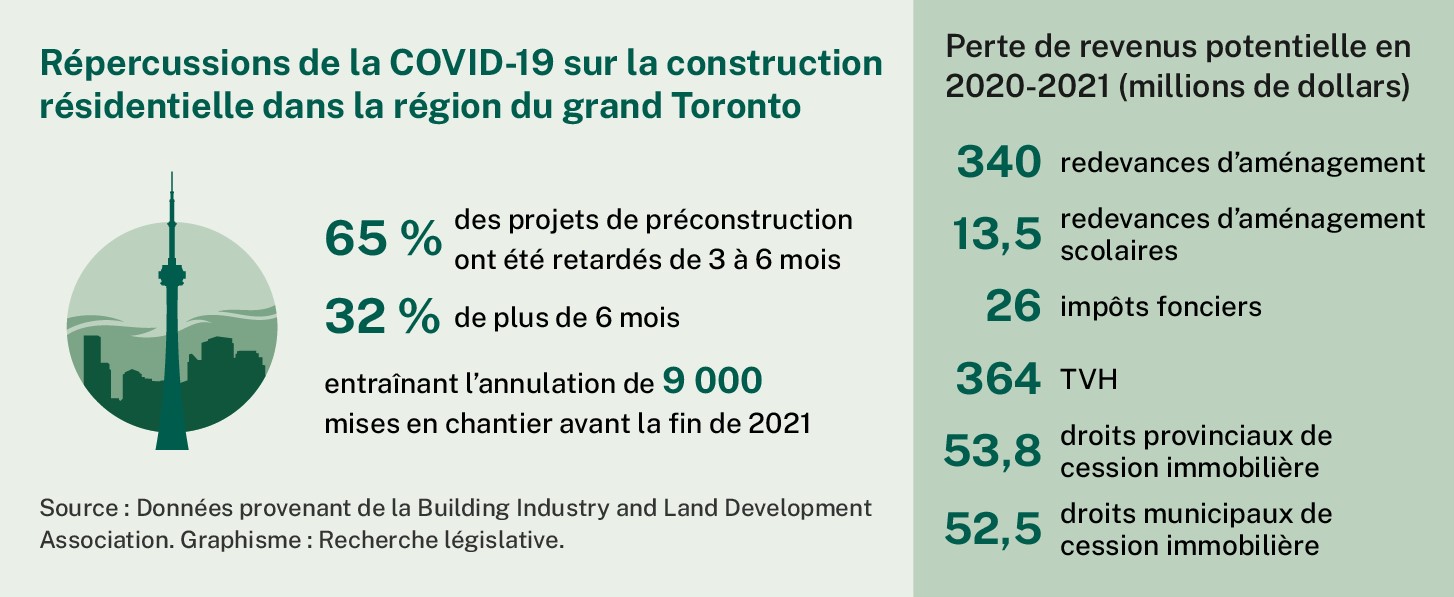 Selon la Building Industry and Land Development Association, la pandémie de COVID-19 pourrait entraîner l’annulation de 9 000 mises en chantier d’ici la fin de 2021 en raison des reports de projets. Cette situation entraînerait une perte de revenus d’environ 340 millions de dollars en redevances d’aménagement, 13,5 millions en redevances d’aménagement scolaires, 26 millions en impôts fonciers, 364 millions en TVH, 53,8 millions en droits provinciaux de cession immobilière, et 52,5 millions en droits municipaux de cession immobilière.