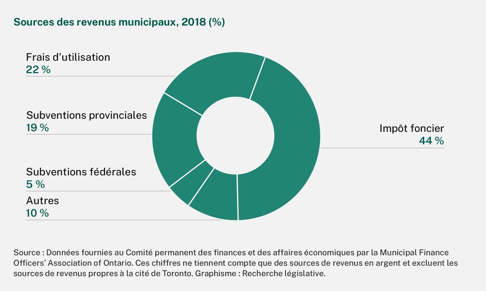 La source de revenus la plus importante en 2018 pour les municipalités était l’impôt foncier (44 %), suivie des frais d’utilisation (22 %), des subventions provinciales (19 %), des subventions fédérales (5 %) et des diverses autres sources (10 %). Les données ont été fournies au Comité permanent des finances et des affaires économiques par la Municipal Finance Officers’ Association of Ontario. Ces chiffres ne tiennent compte que des sources de revenus en argent et excluent les sources de revenus propres à la cité de Toronto.