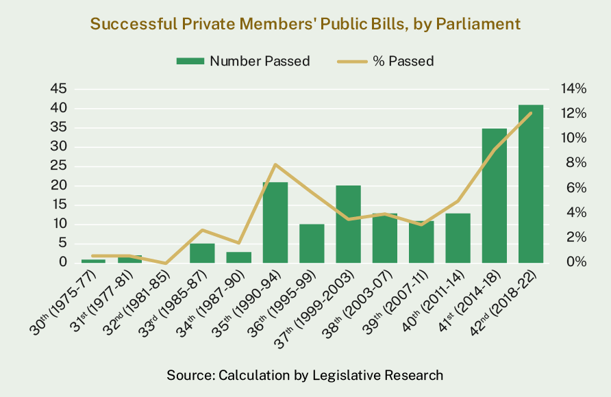 The number of Private Members’ Public Bills increased from fewer than five in the 30th to 34th Parliaments to between 10 and 21 in the 35th to 40th Parliaments. The highest number of Private Members Public Bills since the 30th session were passed in the 41st and 42nd sessions with 35 and 29 bills respectively. 