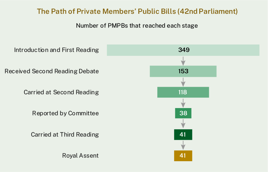 A total of 314 Private Members’ Public Bills were introduced in the 42nd Parliament, 143 received second reading debate, 102 were carried at second reading, 32 were examined in Committee and 34 received royal assent.