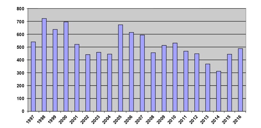 Bar graph showing the number of regulations filed each year.  The largest number on the graph is for 1998 and the smallest number is for 2014.  The number of regulations filed in each year noted on this bar graph is set out in footnote 1 on page 1.