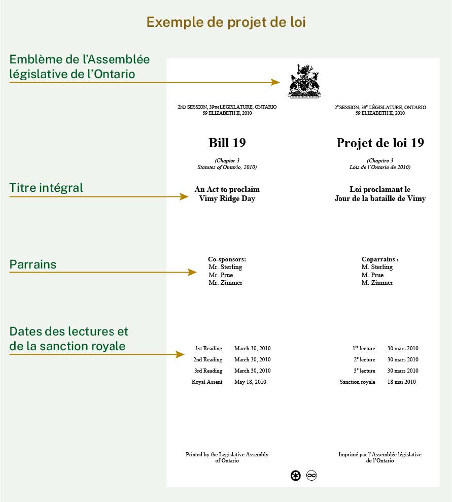 La page couverture d’un projet de loi comprend le titre, le nom du parrain et les dates des débats.