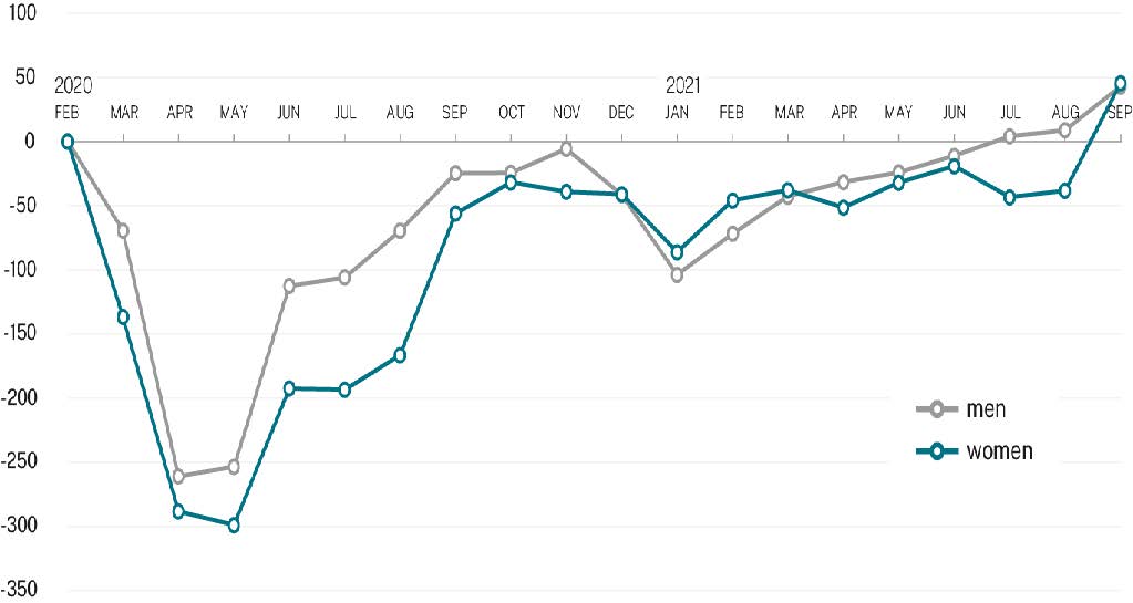 chart showing change in Employment in Ontario (25 to 54 yrs old)