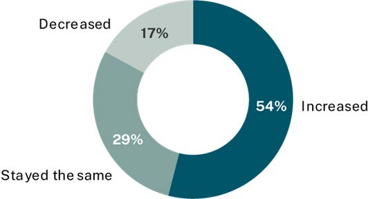 chart: increased, 54%; stayed the same, 29%; decreased, 17%