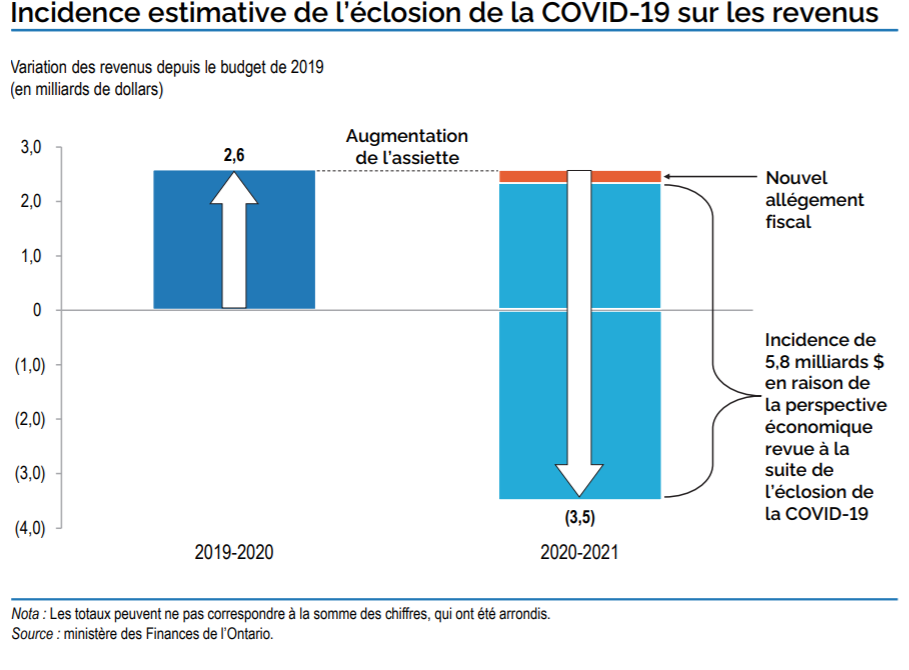 Le graphique illustre la variation des revenus depuis le budget de 2019. En 2019-2020, ils ont dépassé les projections de 2,6 milliards de dollars. En 2020-2021, on estime qu’ils seront de 3,5 milliards de dollars inférieurs à ce qui était prévu dans le budget de 2019, en raison des conséquences économiques de la COVID-19 et du nouvel allégement fiscal.