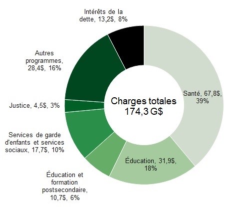 Le graphique illustre la ventilation des charges projetées du gouvernement de l’Ontario pour l’exercice 2020-2021. Les charges totales s’élèvent à 174,3 milliards de dollars, ainsi ventilées : 67,8 milliards en santé (39 %), 31,9 milliards en éducation (18 %), 10,7 milliards en éducation et en formation postsecondaires (6 %), 17,7 milliards pour les services de garde d’enfants et services sociaux (10 %), 4,5 milliards en justice (3 %), 28,4 milliards pour les autres programmes (16 %) et 13,2 milliards pour les intérêts de la dette (8 %).