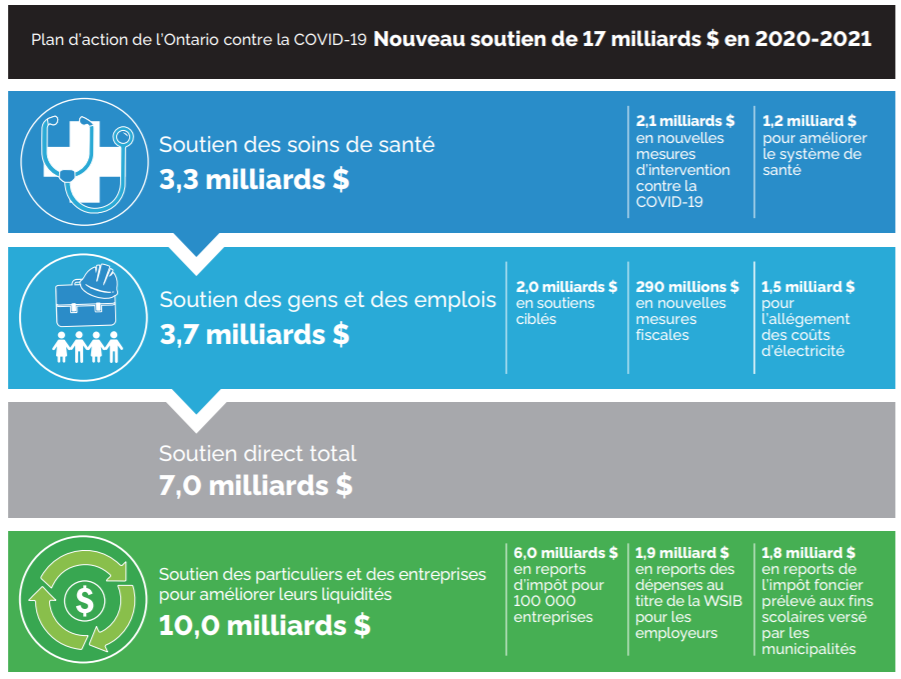 Première section : Le graphique indique que l’Ontario investira 3,3 milliards de dollars dans les soins de santé, dont 2,1 milliards pour les interventions contre la COVID-19 et 1,2 milliard pour améliorer le système de santé. Deuxième section : L’Ontario investira 3,7 milliards de dollars pour soutenir les gens et les emplois, dont 2,0 milliards en soutiens ciblés, 290 millions en nouvelles mesures fiscales et 1,5 milliard pour l’allégement des coûts d’électricité. Troisième section : Le graphique indique que ces mesures totalisent 7,0 milliards de dollars pour soutenir directement les gens et les emplois. Quatrième section : L’Ontario investira 10,0 milliards de dollars pour aider les particuliers et les entreprises à améliorer leurs liquidités, dont 6,0 milliards en reports d’impôts pour 100 000 entreprises, 1,9 milliard en report des dépenses des employeurs au titre de la Commission de la sécurité professionnelle et de l’assurance contre les accidents du travail et 1,8 milliard en reports de l’impôt foncier scolaire versé par les municipalités.